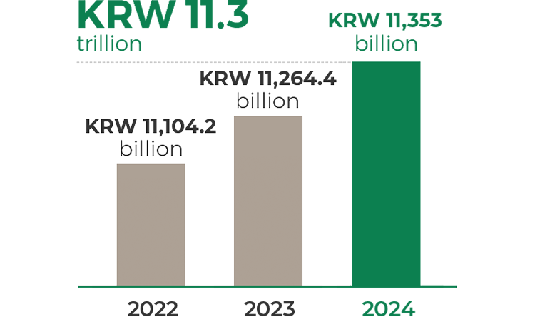 11.3조원, 2022년 111,042억원, 2023년 112,644억원, 2024년 113,530억원